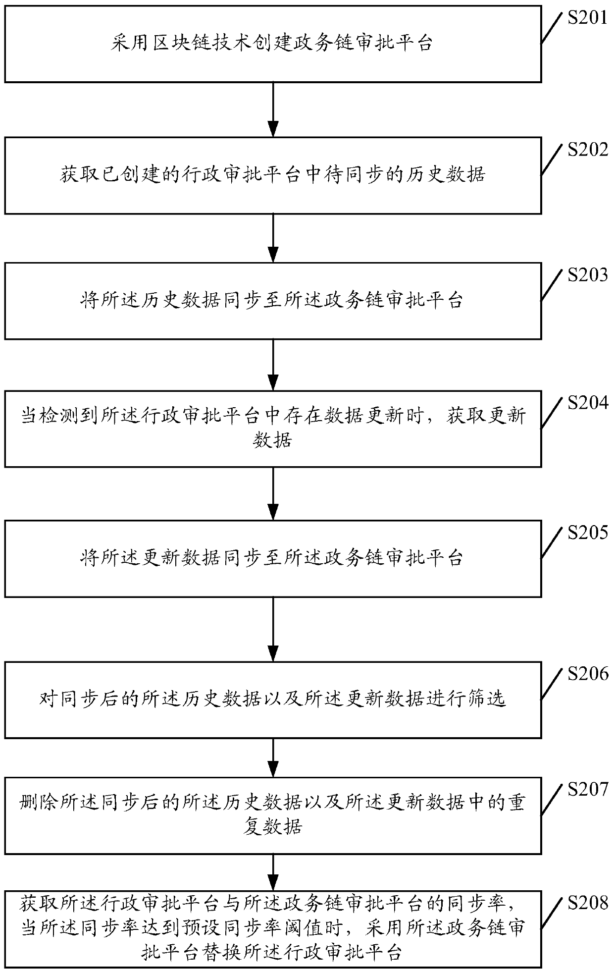 Data synchronization method and device, storage medium and electronic device