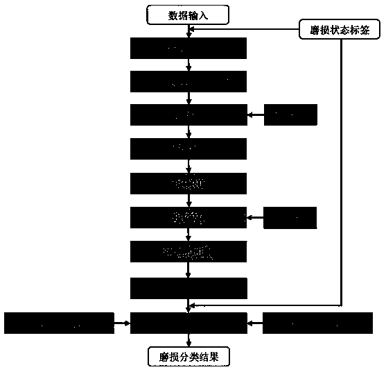 Cutter wear state monitoring method based on deep gated cycle unit neural network