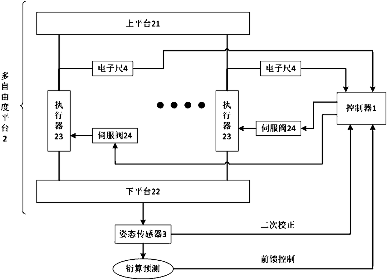 Control method for multi-degree-of-freedom displacement variation compensation platform and control system