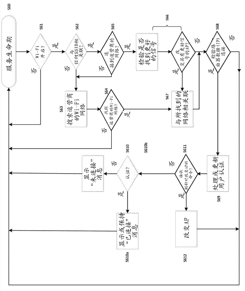 Method for activating users, method for authenticating users, method for controlling user traffic, method for controlling user access on a 3g-traffic rerouting wi-fi network and system for rerouting 3g traffic