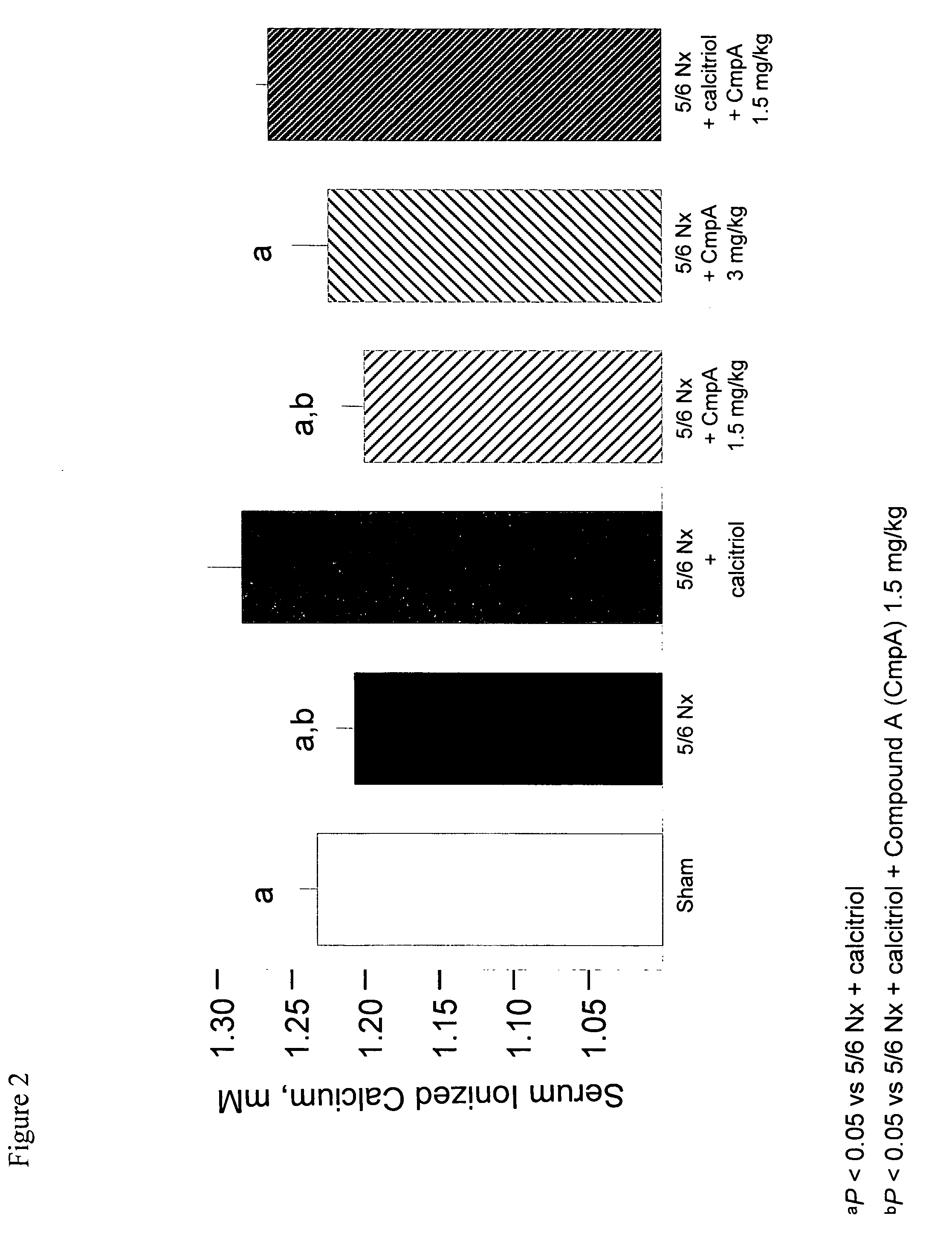 Methods of decreasing calcification