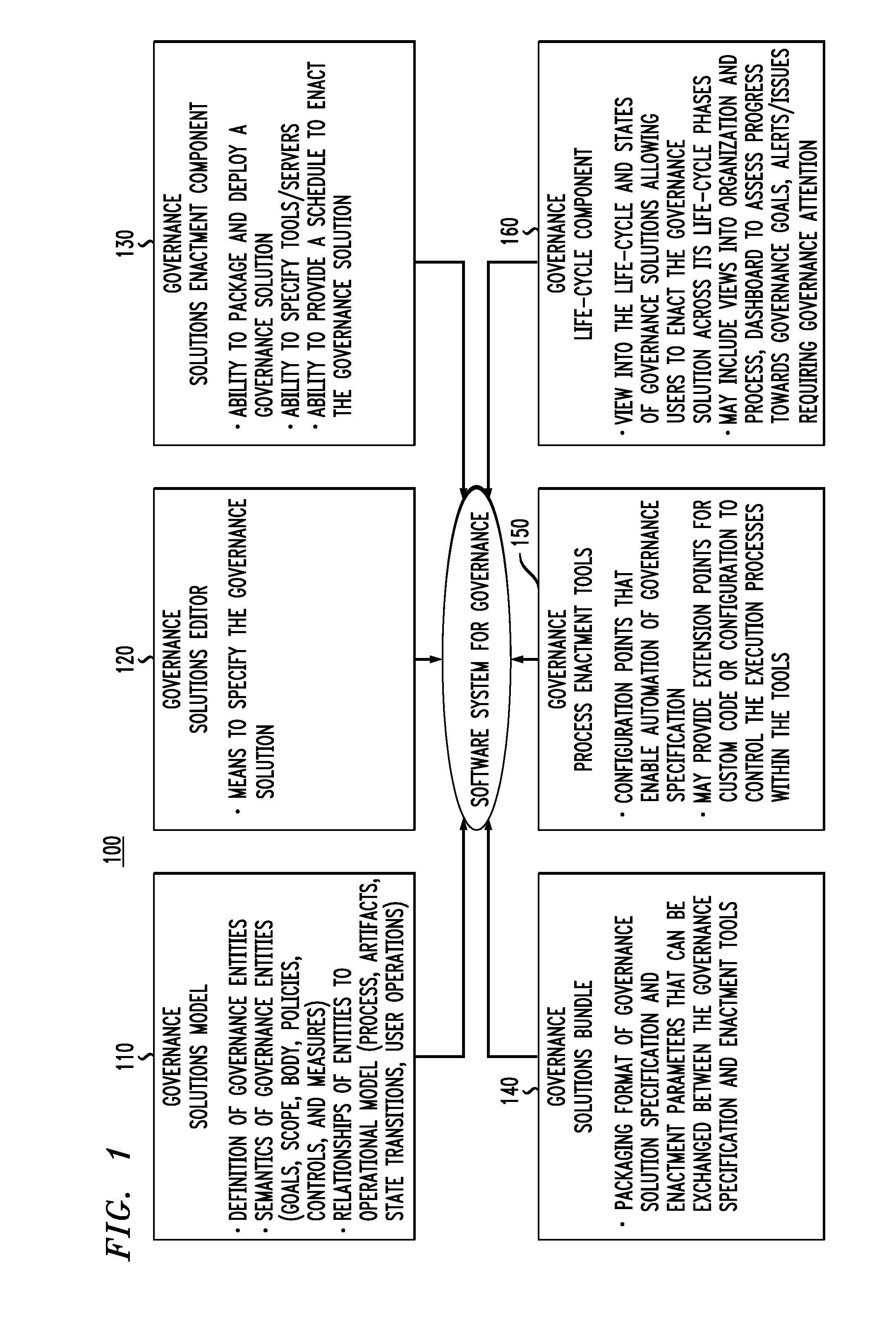 Governance Enactment