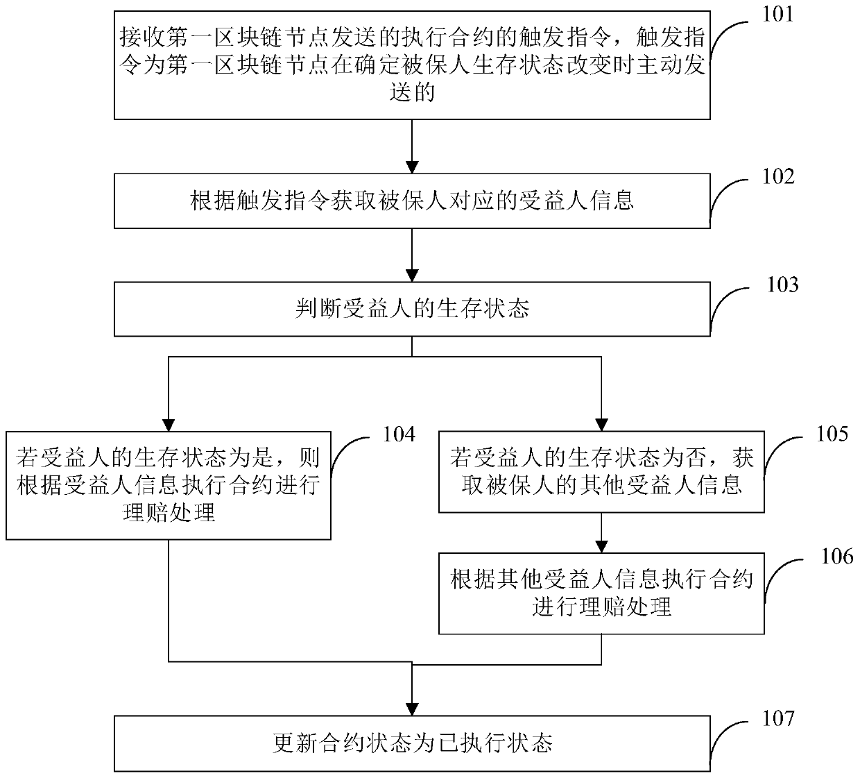 Claim settlement service processing method and device, block chain node and storage medium