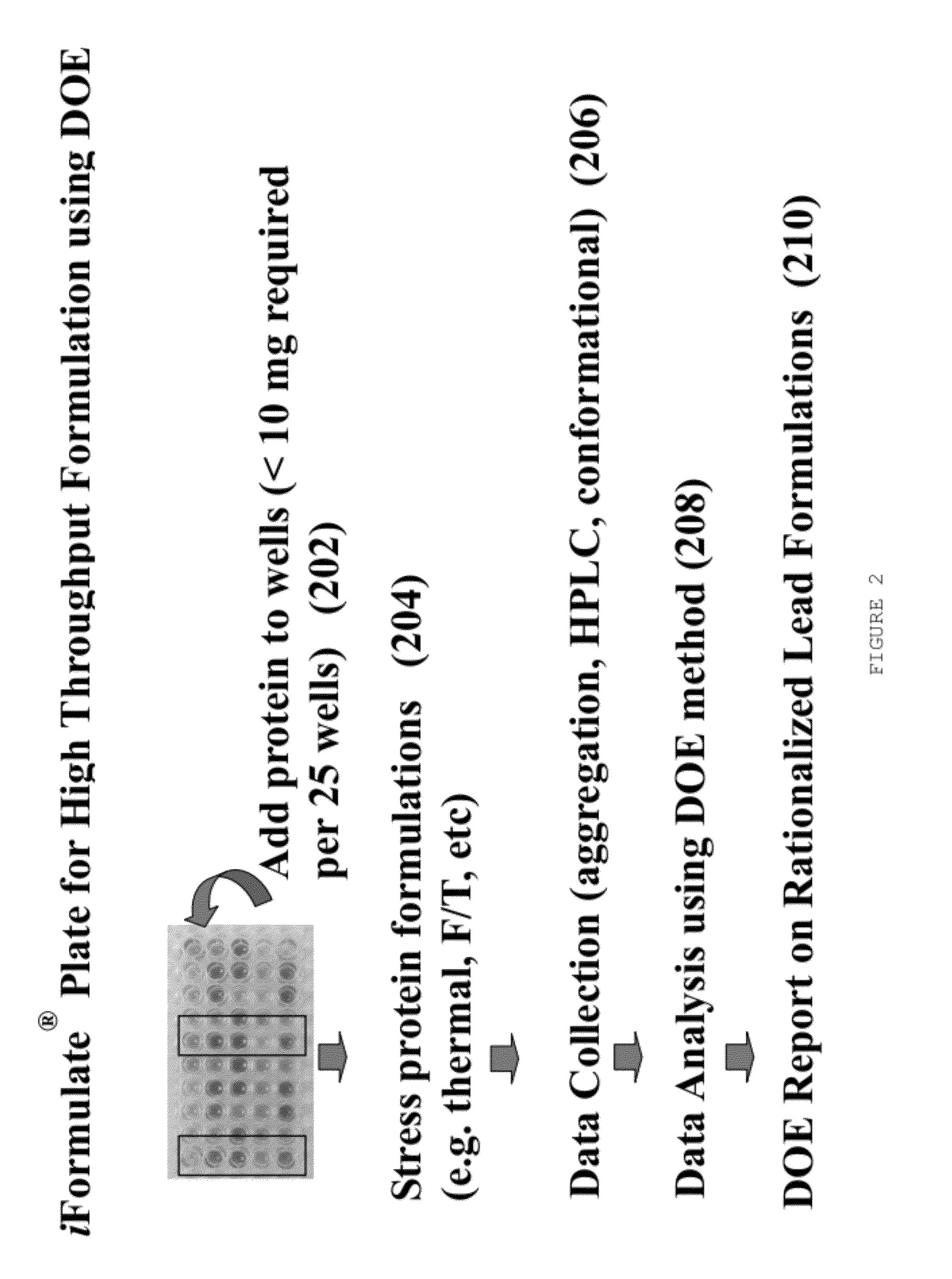 High throughput approach to formulation using pre-designed formulation plates