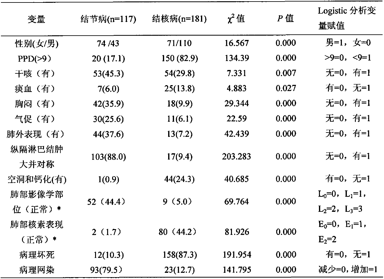 Method for analyzing overall rating parameters of sarcoidosis and atypical tuberculosis