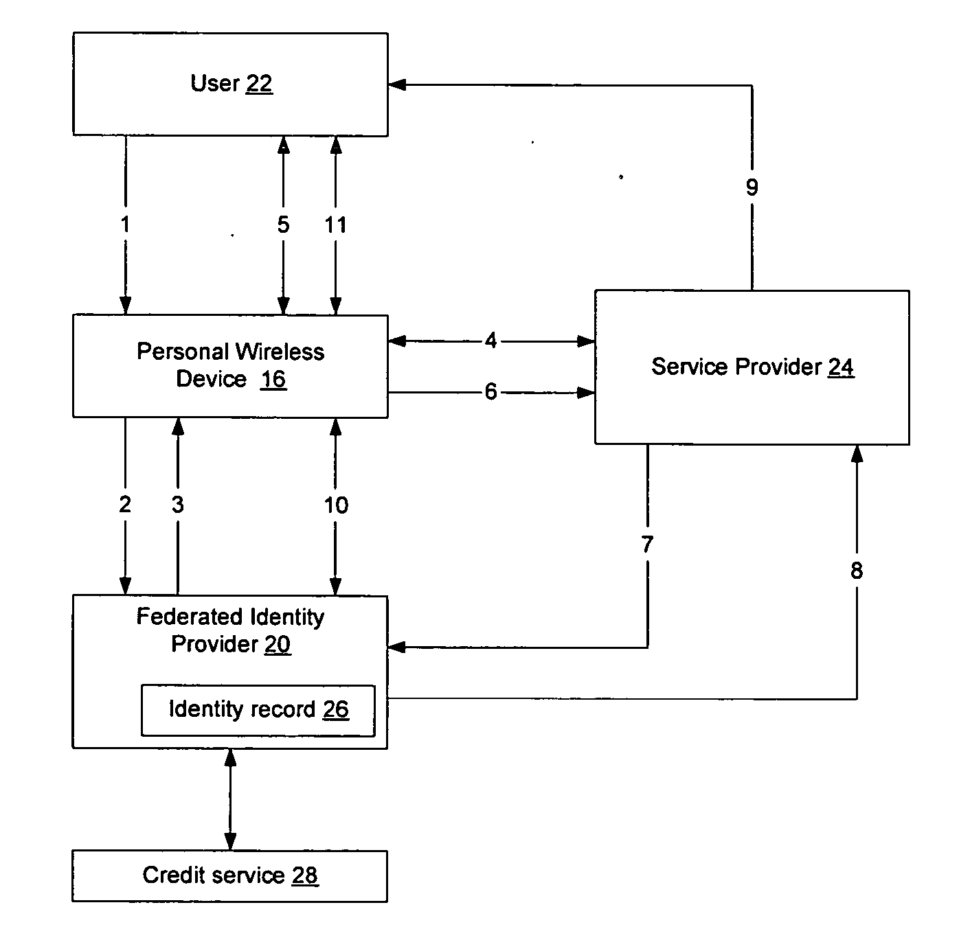 Method and apparatus for establishing a federated identity using a personal wireless device