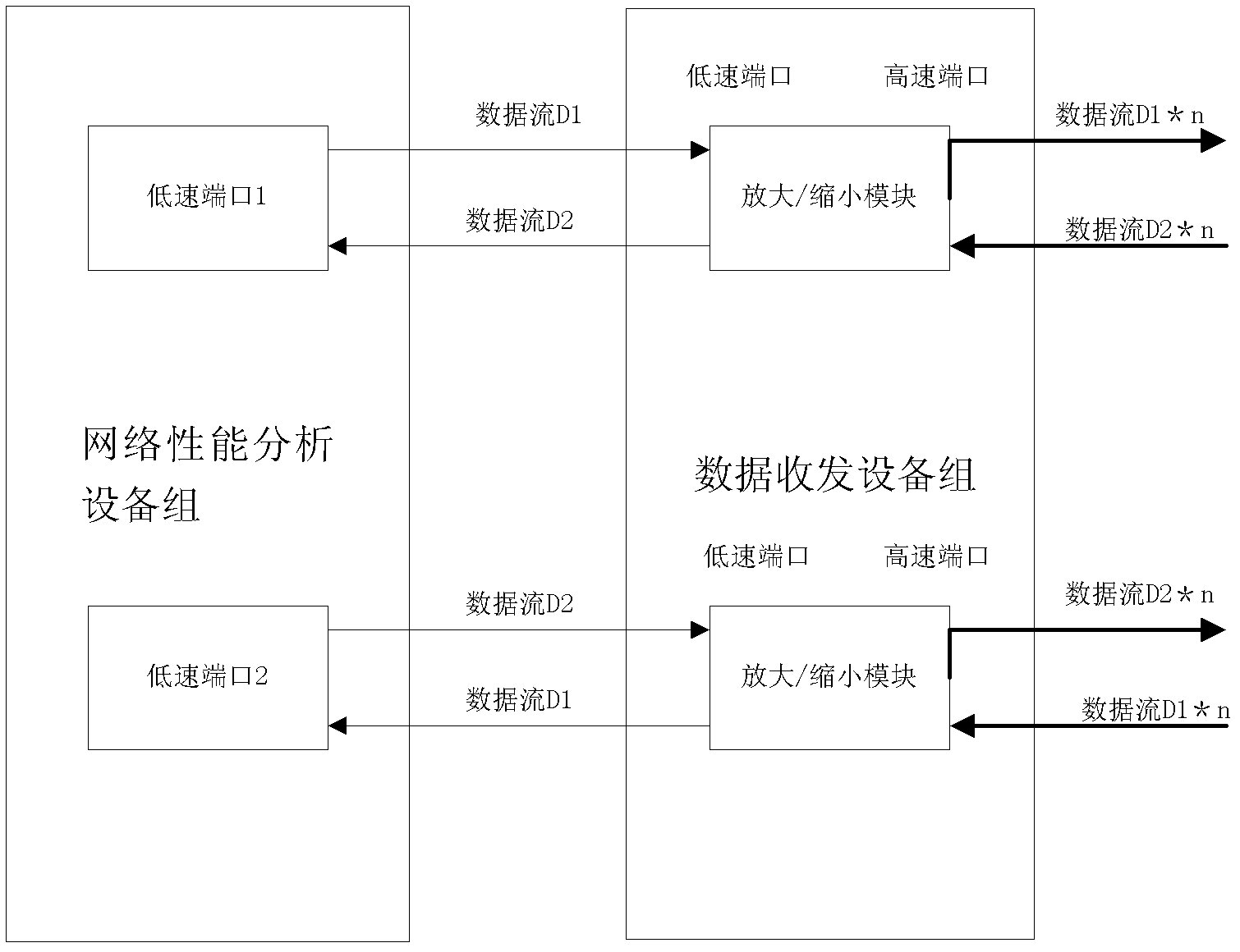 System and method for testing network equipment forwarding performance