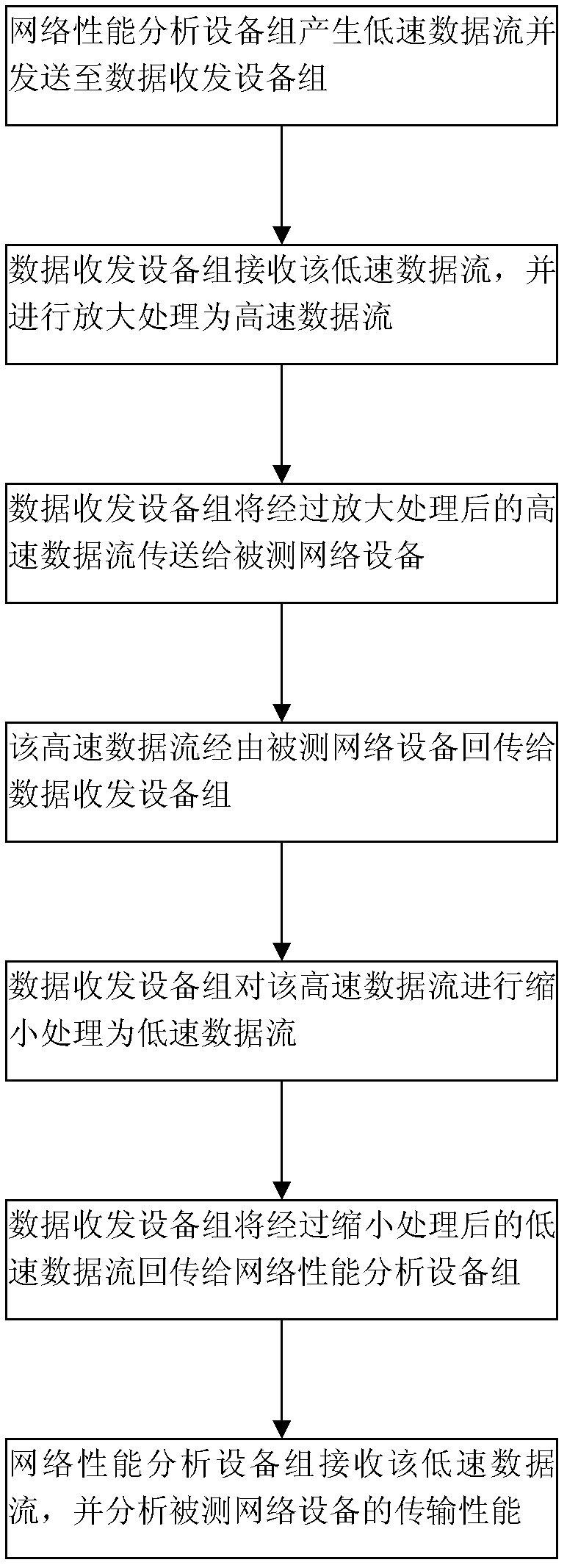 System and method for testing network equipment forwarding performance