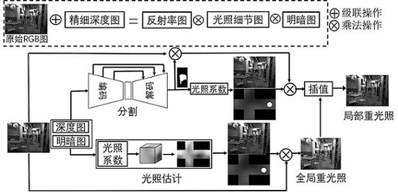 Interactive relighting editing method based on RGB-D image