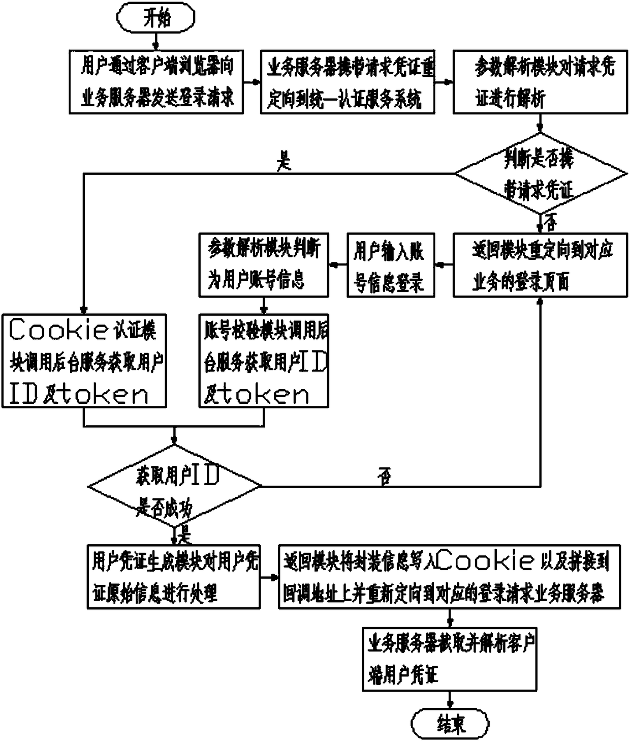 Cookie-based secure single sign-on method and unified authentication service system thereof