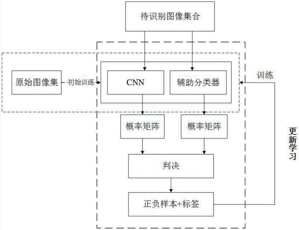 Synthetic aperture radar target identification method based on auxiliary decision update learning