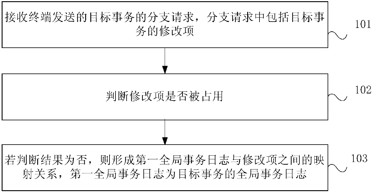 Distributed transaction processing method, device and system