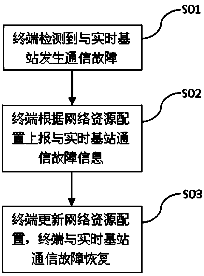 Management method, device and computer-readable storage medium for communication failure between terminal and real-time base station