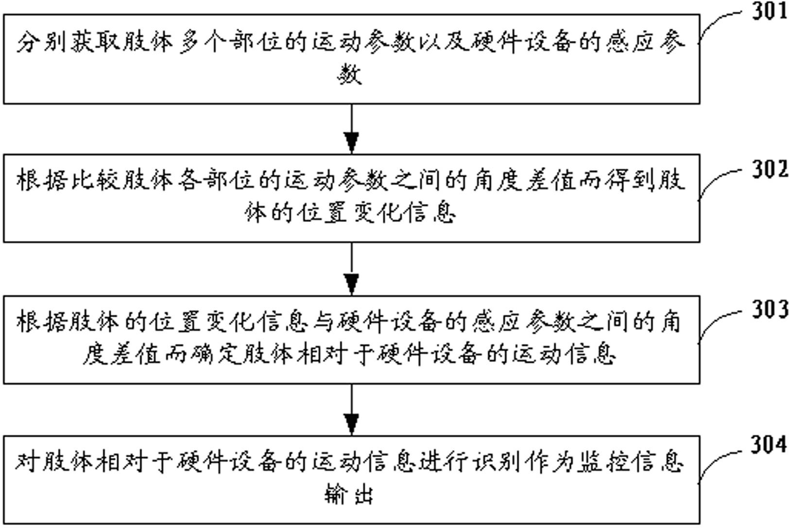 Method and system for identifying posture of body