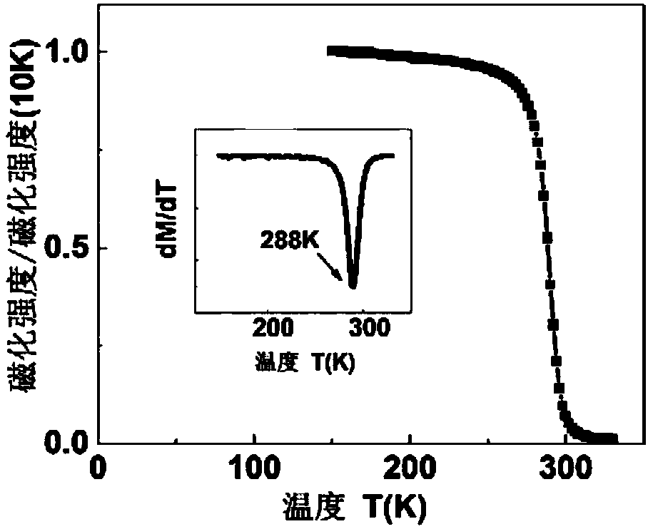 Multi-ferric composite material based on giant magneto-caloric La-Fe-Co-Si, and preparation method and application thereof