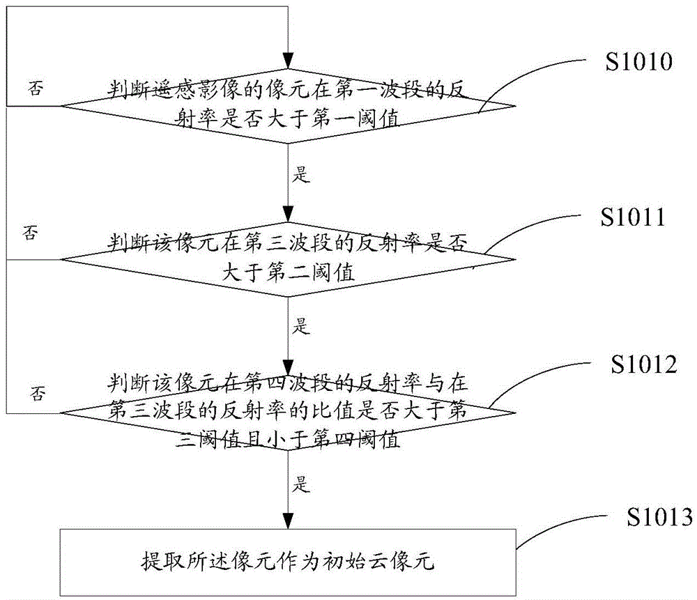 Cloud detecting method and system based on threshold value and regulation least square