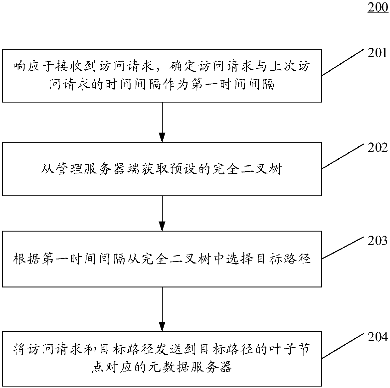 Method, device and system for processing data