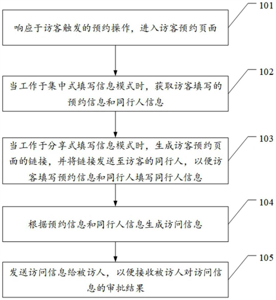 Multi-visitor collaborative reservation method, client, equipment and medium