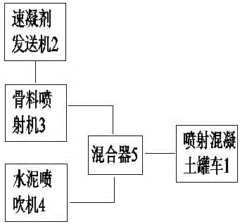 Sprayed concrete material conveying and mixing system