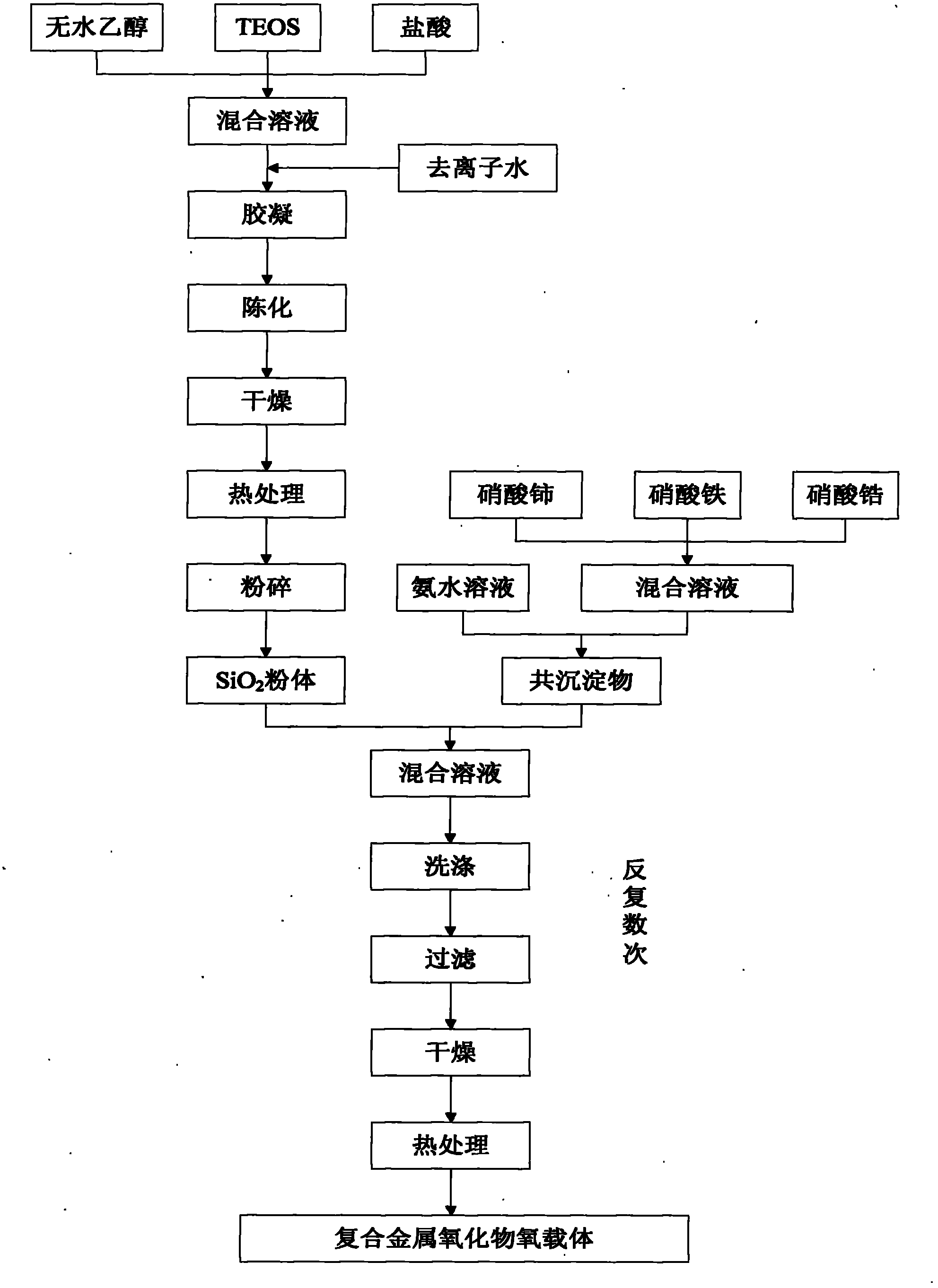 Oxygen carrier for preparing synthesis gas by catalytic partial oxidation of methane