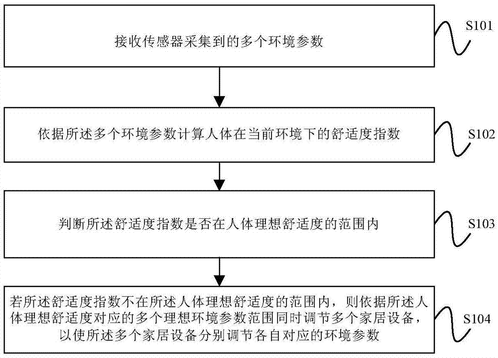 Smart home automatic control method and device