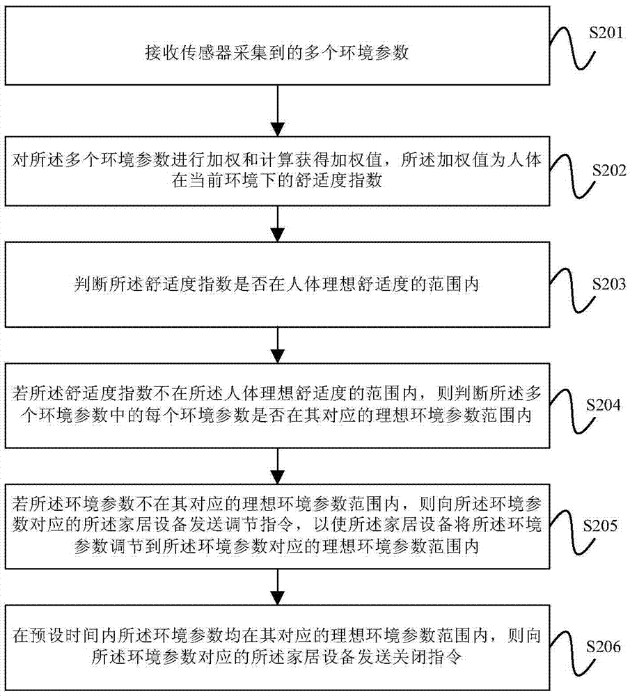 Smart home automatic control method and device