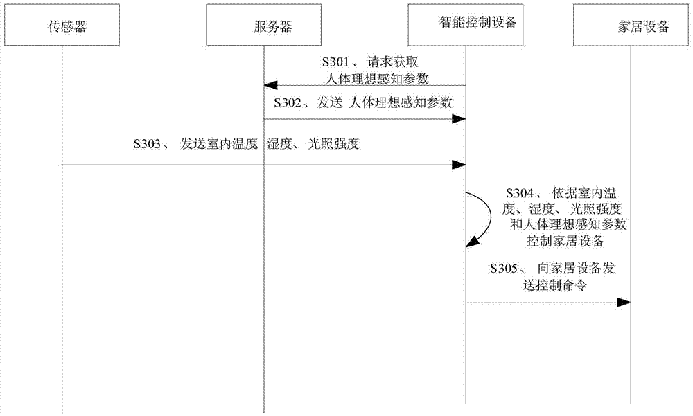 Smart home automatic control method and device