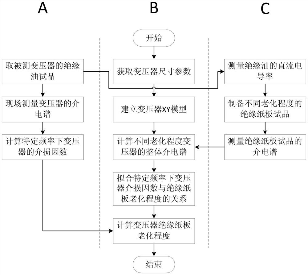 Quantitative evaluation method for transformer insulation cardboard aging based on dielectric response characteristics