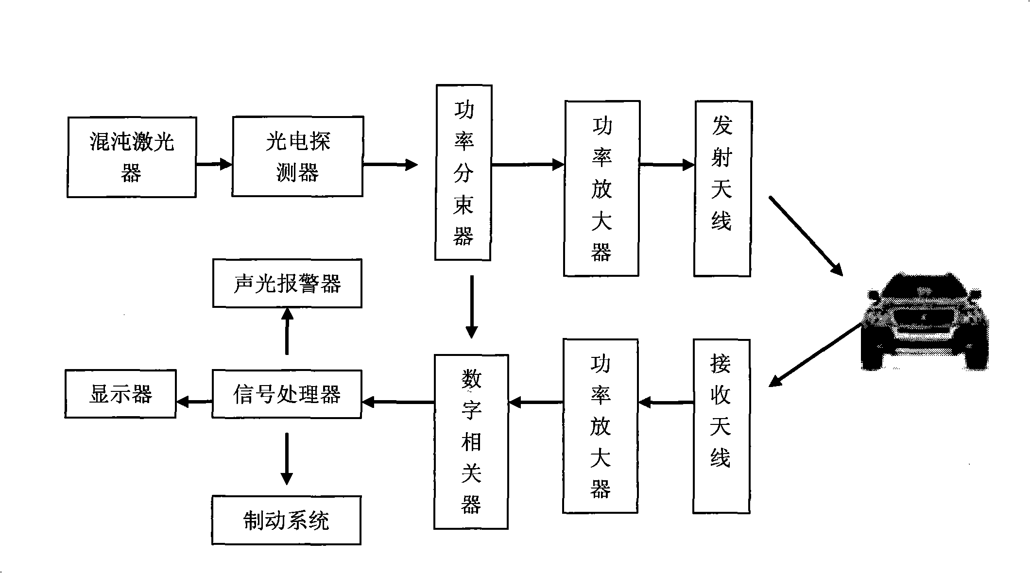 Chaos signal radar automobile anti-collision system and its method