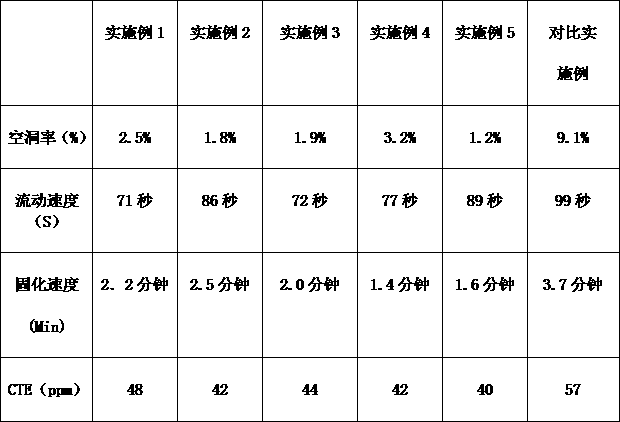 An underfill with good compatibility with flux and preparation method thereof