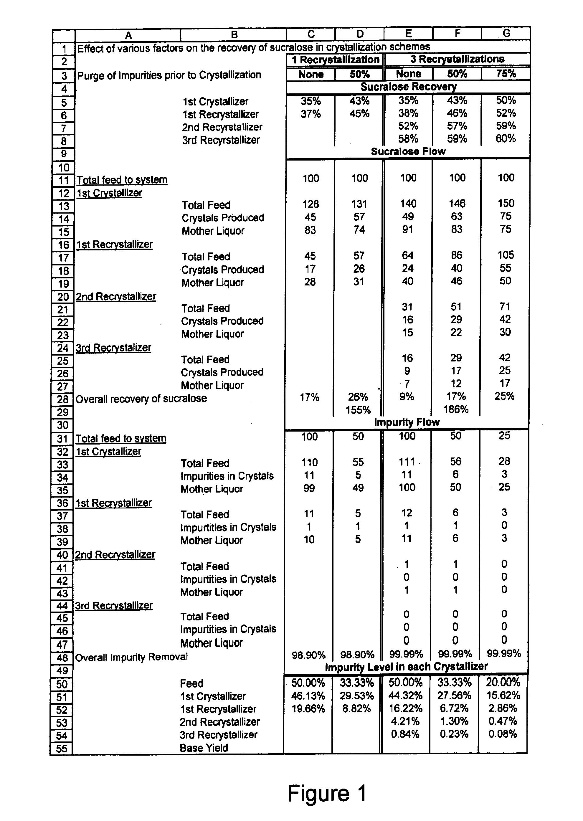 Process for improving sucralose purity and yield