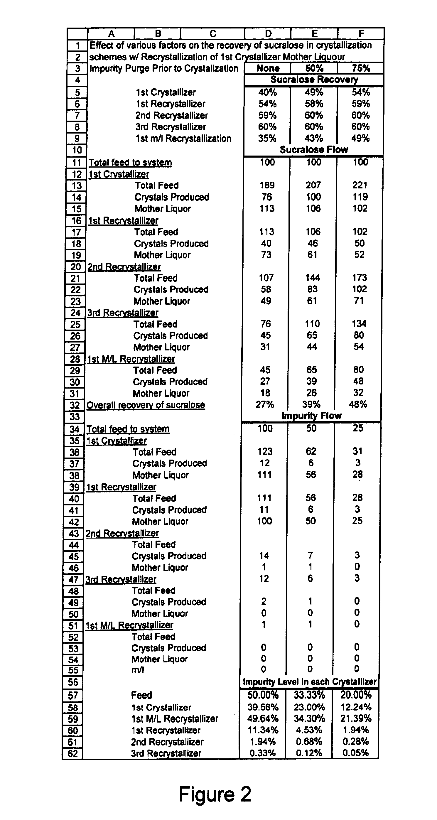 Process for improving sucralose purity and yield