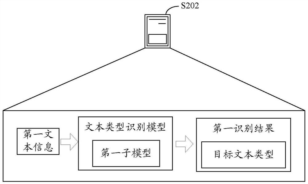 Text information type identification method and device