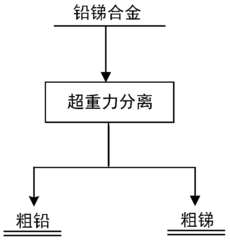 Method and device for separating lead-antimony alloys by supergravity