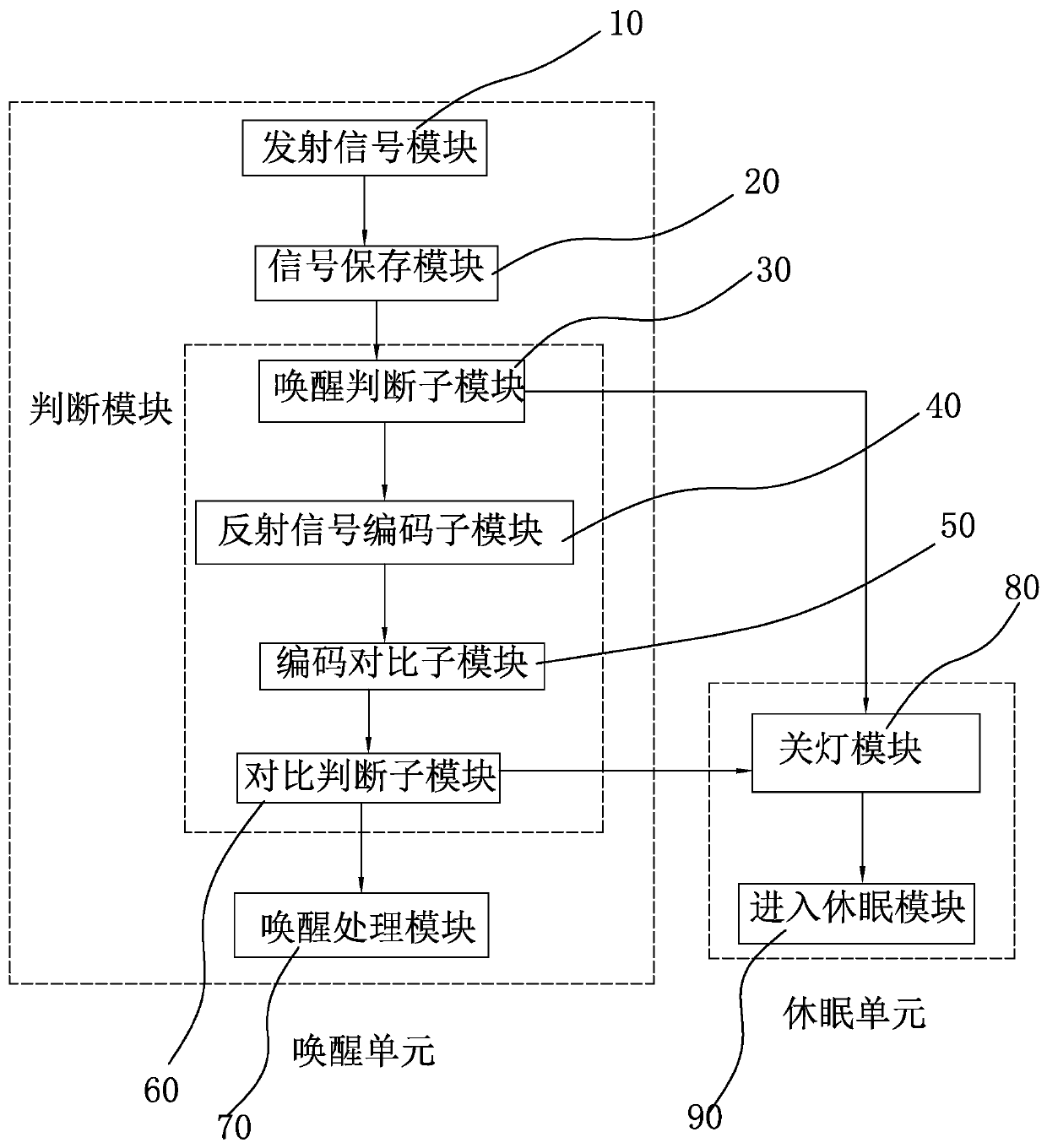 Sleep and wake-up method and system for electronic equipment