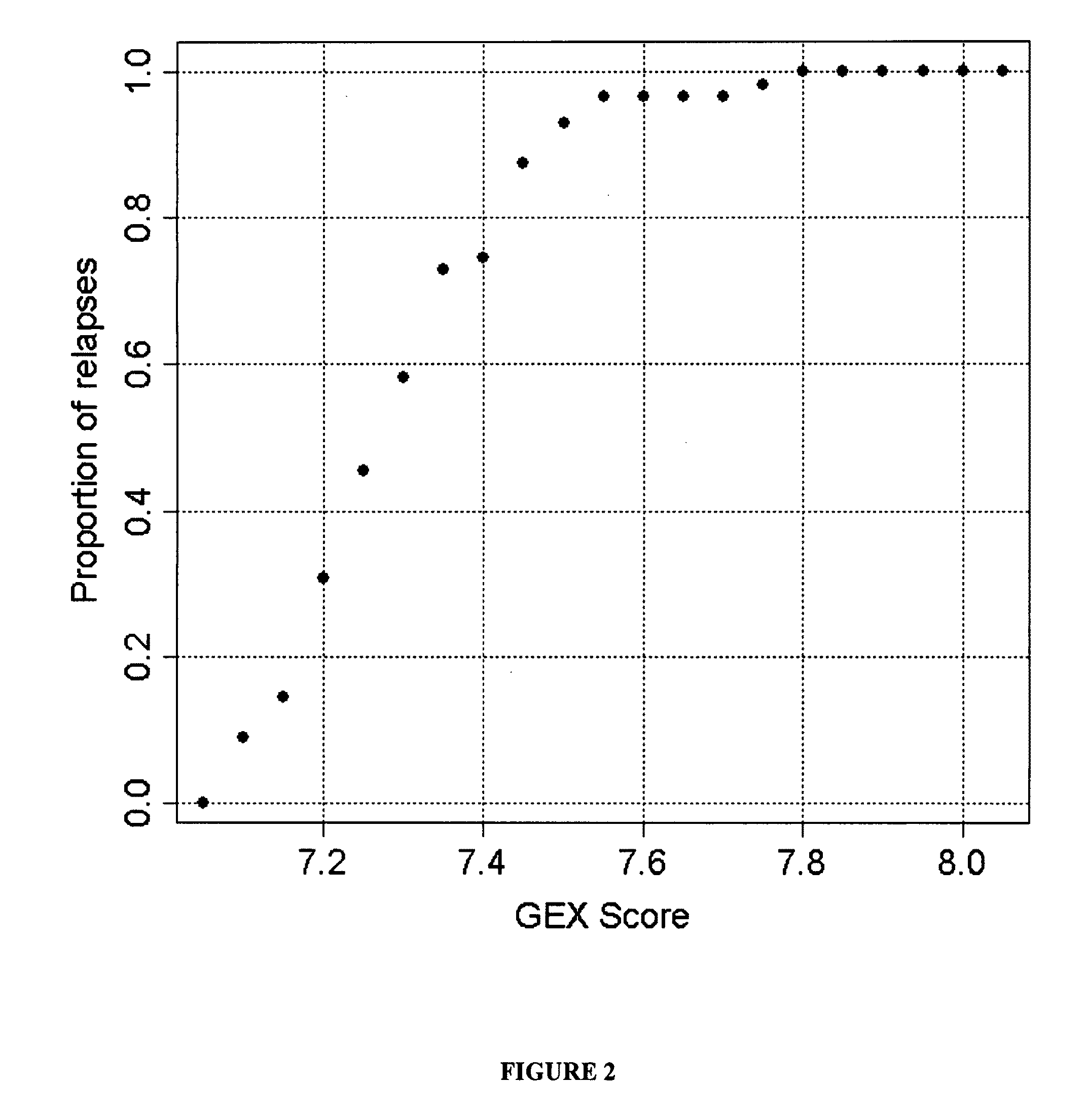 Gene expression profiles to predict relapse of prostate cancer