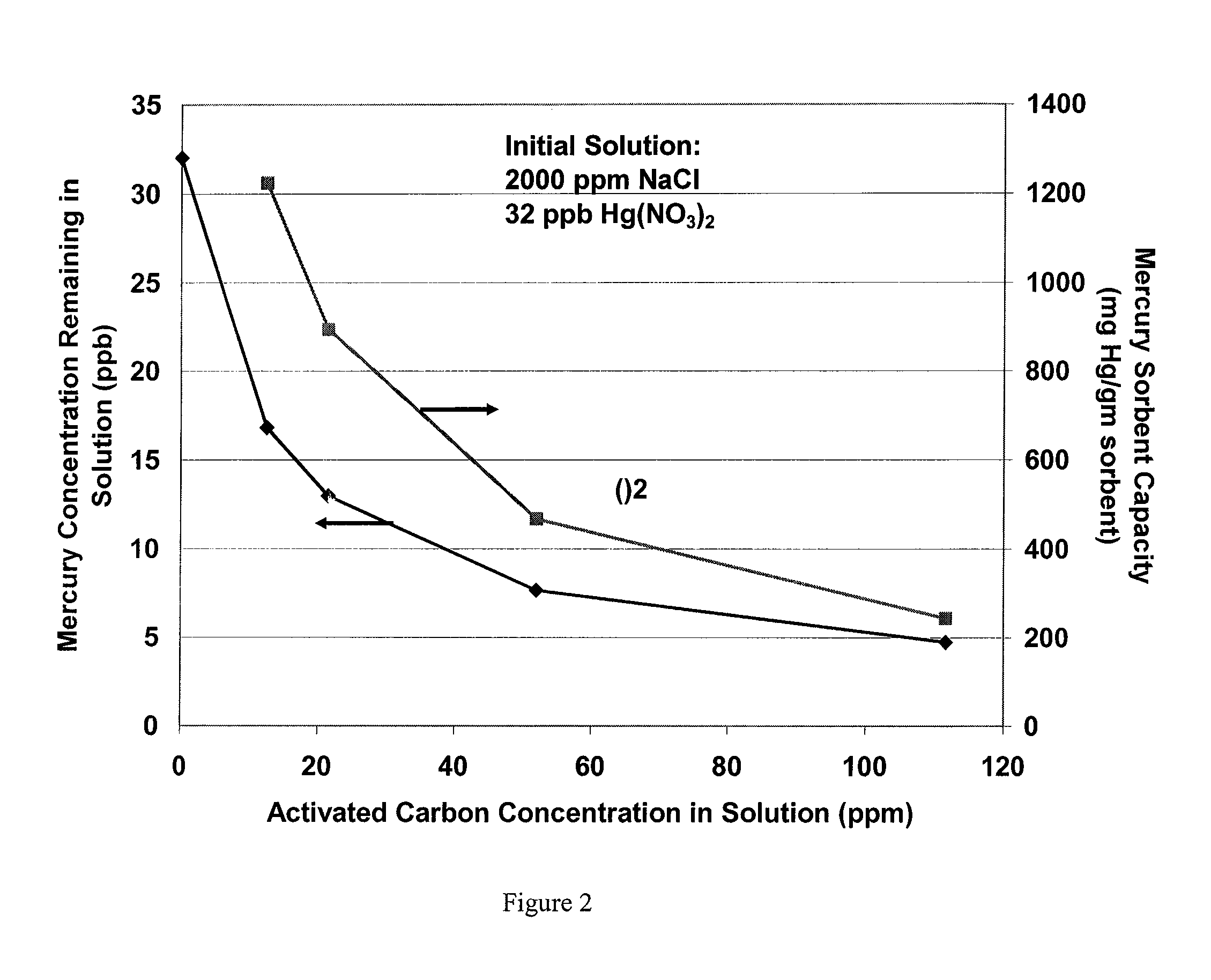 System and method for sequestration and separation of mercury in combustion exhaust gas aqueous scrubber systems