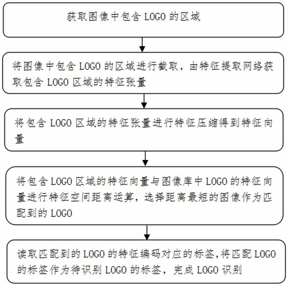 LOGO recognition method based on attention mechanism image retrieval