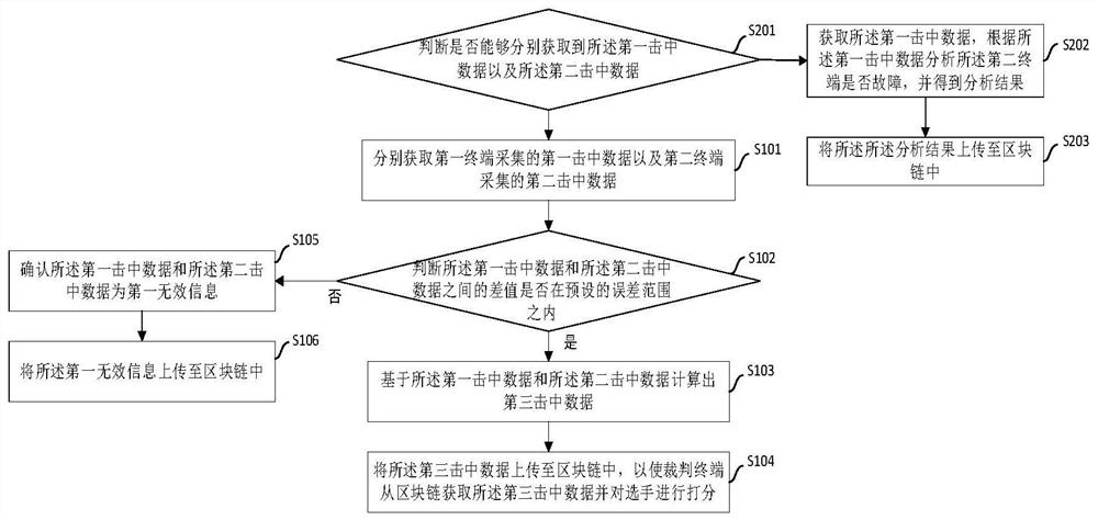 Scoring method and device based on block chain, terminal equipment and storage medium