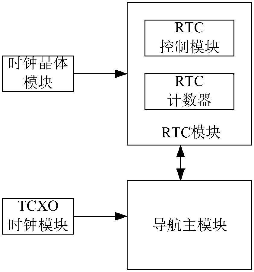 Satellite navigation receiver and local clock device thereof