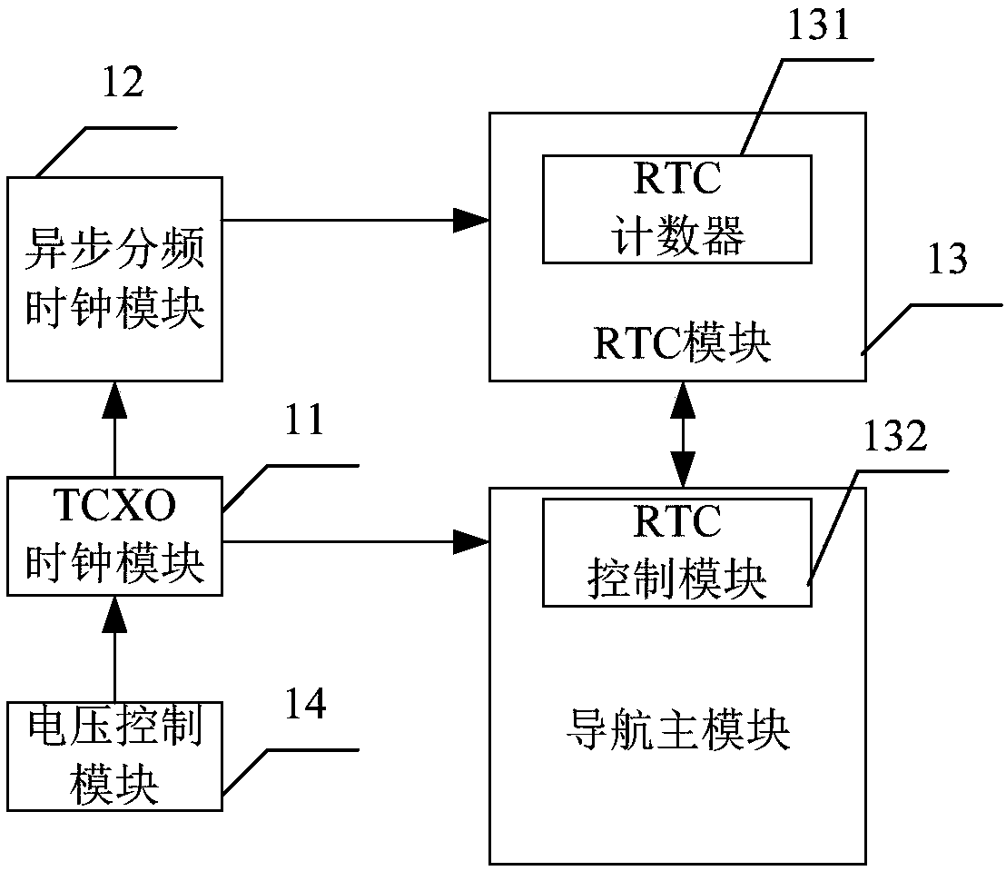 Satellite navigation receiver and local clock device thereof