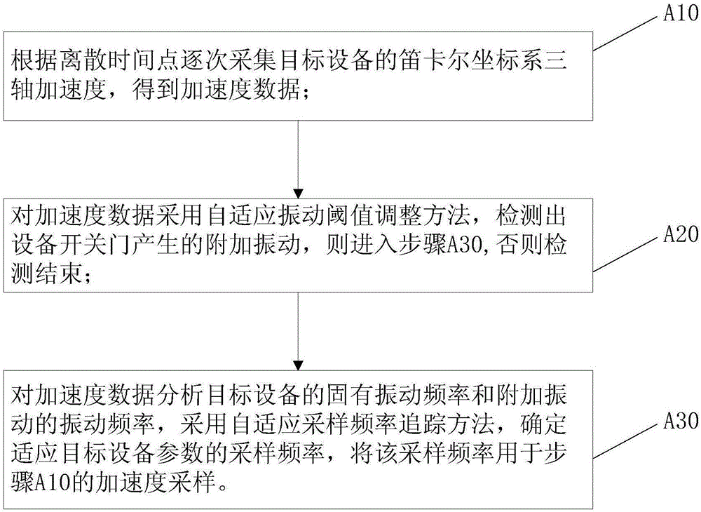 Door-opening/closing vibration detection method