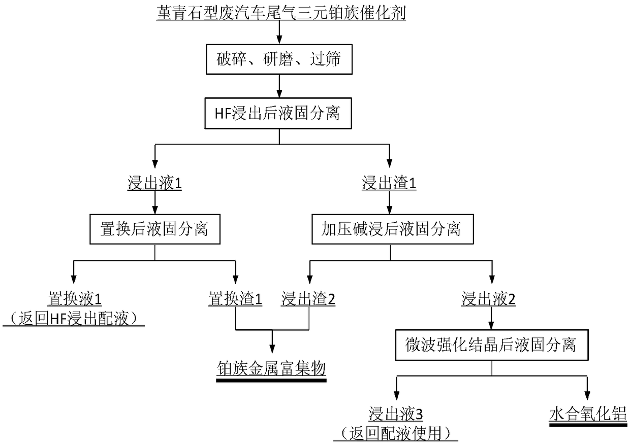 A cordierite-type waste vehicle exhaust three-way catalyst rough extraction method