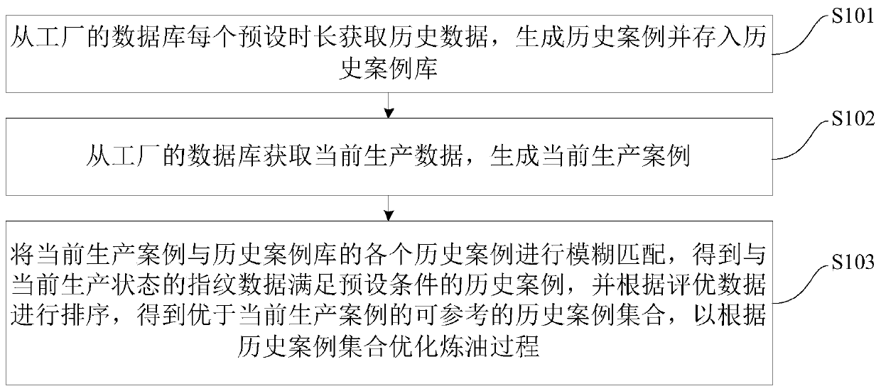 Oil refining process online optimization method and device based on case library and steady state detection