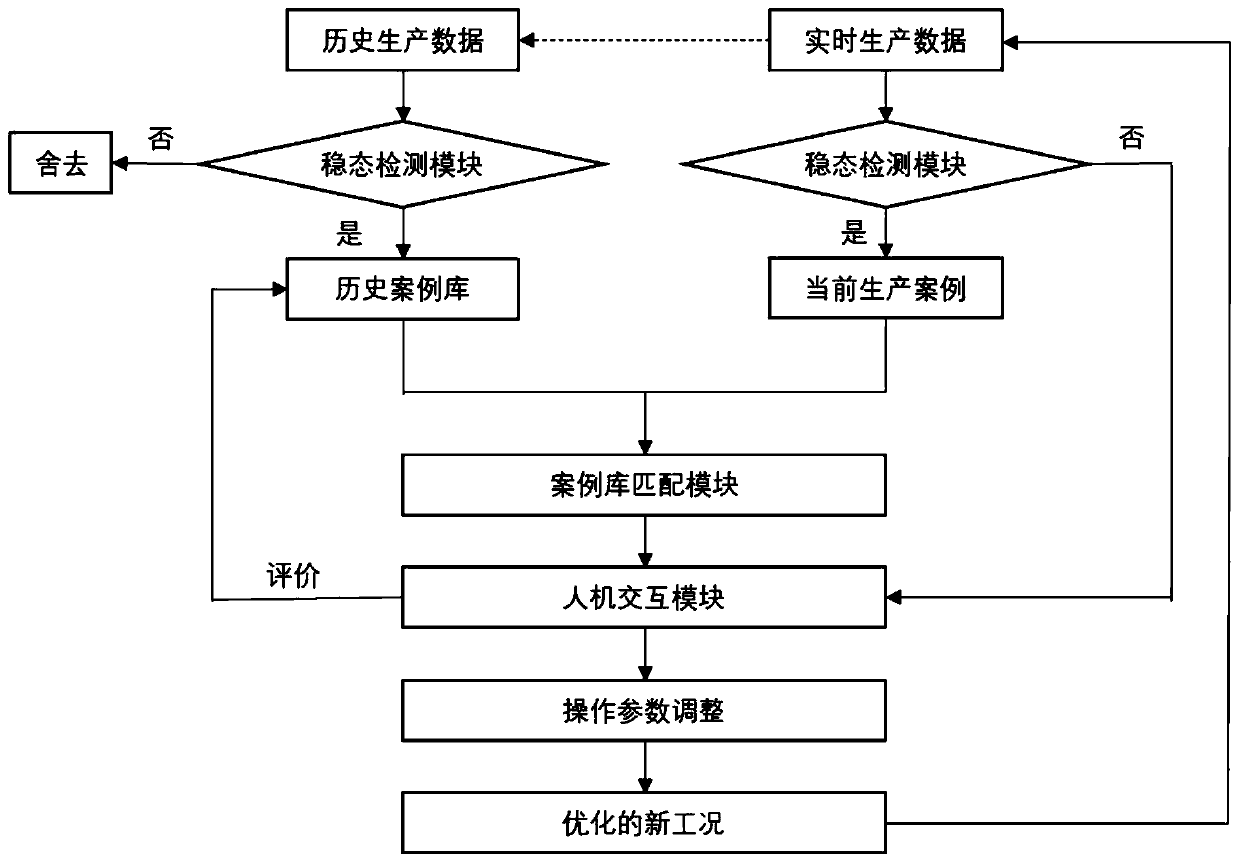 Oil refining process online optimization method and device based on case library and steady state detection