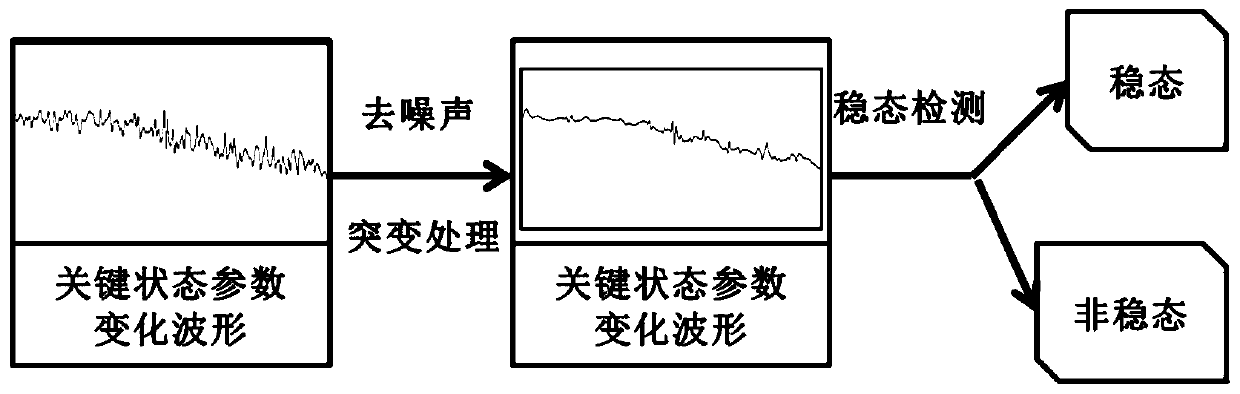 Oil refining process online optimization method and device based on case library and steady state detection