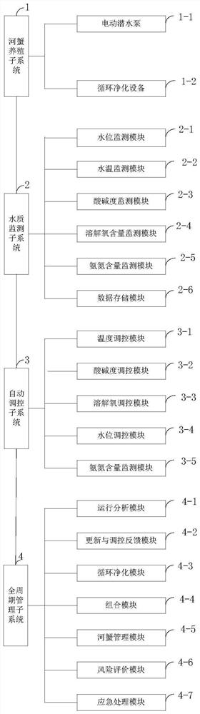 Microcosm system for river crab culture and risk evaluation