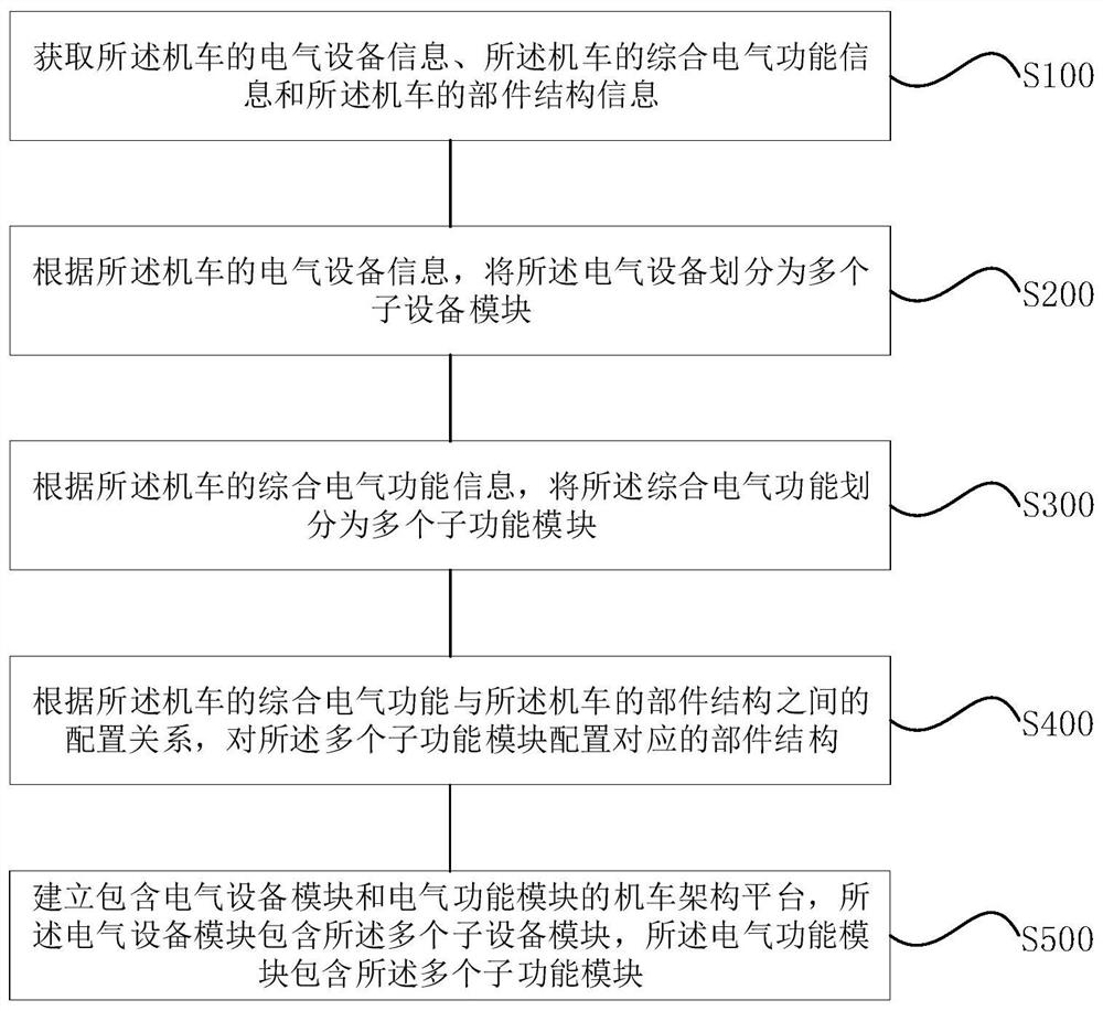 A locomotive electrical modularization method and locomotive electrical architecture platform