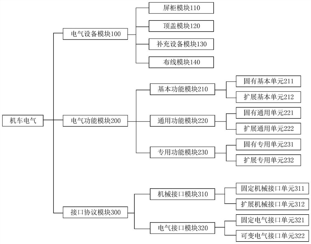 A locomotive electrical modularization method and locomotive electrical architecture platform