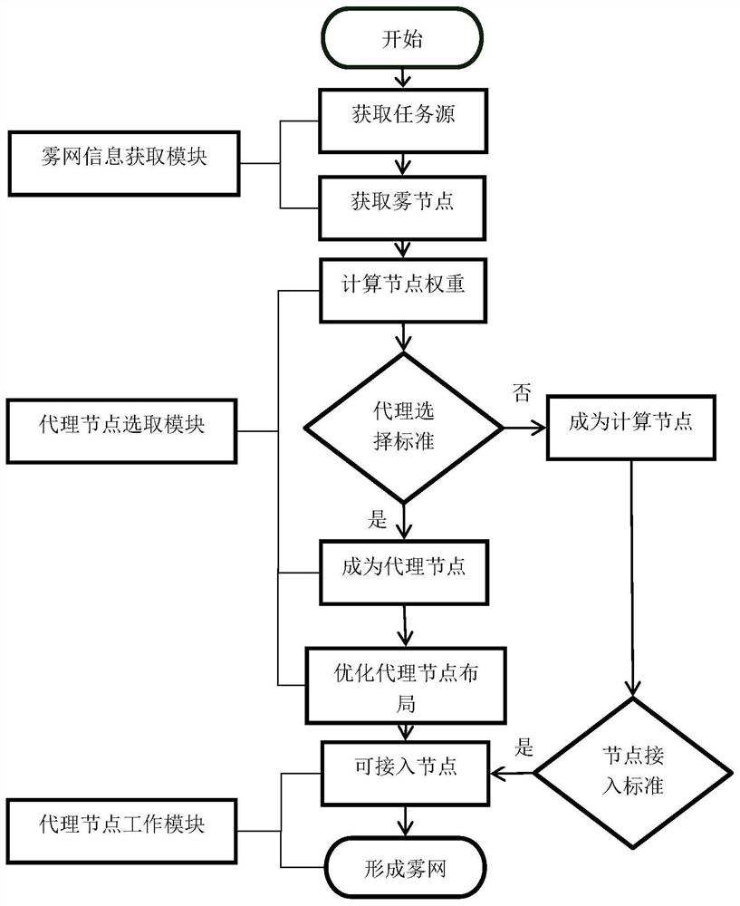 Method for selecting proxy nodes to manage fog computing network based on slime mould algorithm